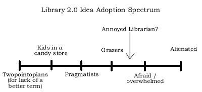 2.0 Idea Adoption Spectrum